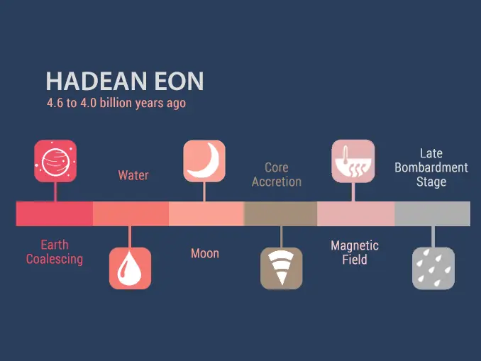 How Long Is an Eon