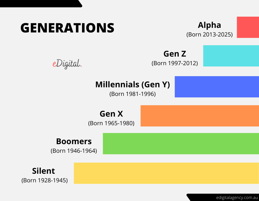 What Years Are Gen Z?